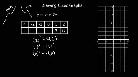 Cubic equation Graphs 的图像结果