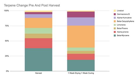 Untersuchungen zum Verlust von Terpenen - Forschung und Entdeckungen ...