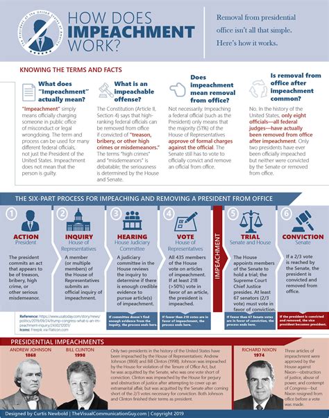How Impeachment Works: An Infographic - The Visual Communication Guy