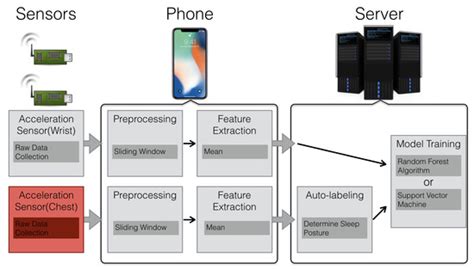 A Wrist Sensor Sleep Posture Monitoring System: An Automatic Labeling ...