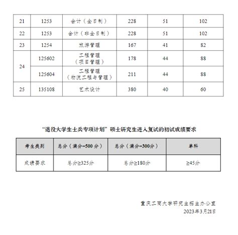 重庆大学2022年硕士研究生招生简章及专业目录 - 知乎