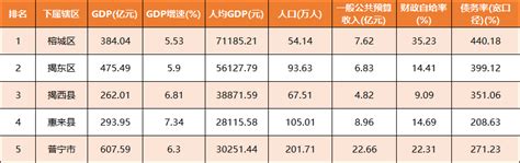 2021年揭阳市各区GDP排名情况（完整版）_榕城区_东区_揭西县