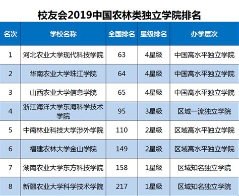全国民办大学排名2018年中国独立院校民办大学排行榜 - 知乎