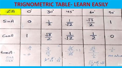 Image result for Trigonometry Table for Class 10