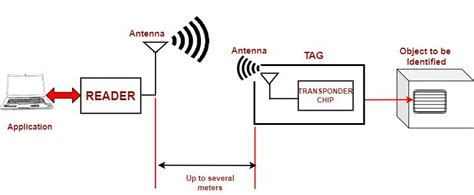 Image result for RFID Computer System