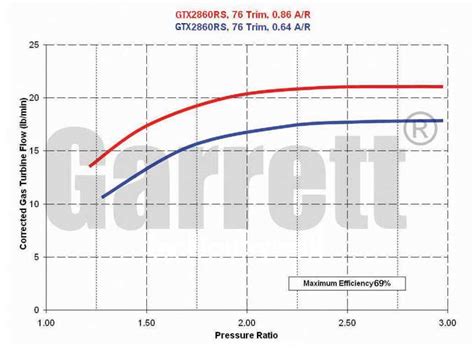 GTX2860R Garrett Turbolader 836040-5002S 836040-2 | TurboTotal GmbH