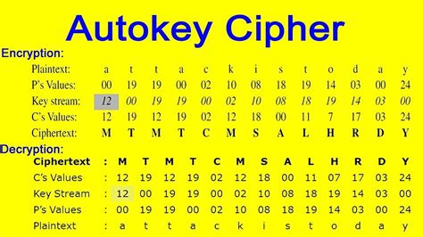 Image result for AutoKey Cipher
