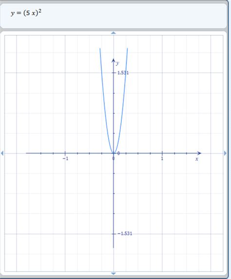 Image result for Graph Polynomial Functions Using Transformations