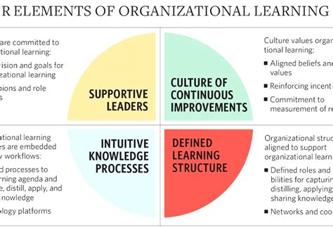 Image result for Key Features of the Learning Organization