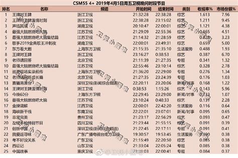 2019金曲排行榜_2019《全球华人歌曲排行榜》年度五强名单公布_排行榜