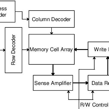 Image result for March Test Algorithm
