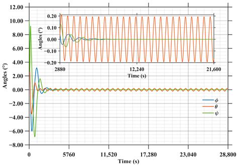 Multi-Objective Structural Optimization and Attitude Control for Space ...