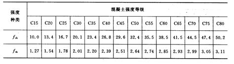 C30,C40混凝土抗压强度是多少;评定标准是什么?