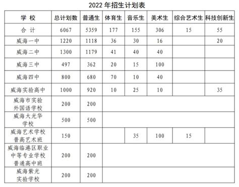 重磅 | 威海市2022年中考政策出炉_招生_实验_高中