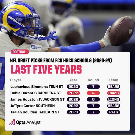 2025 NFL Draft Prospects: Six FCS HBCU Players to Know | Opta Analyst