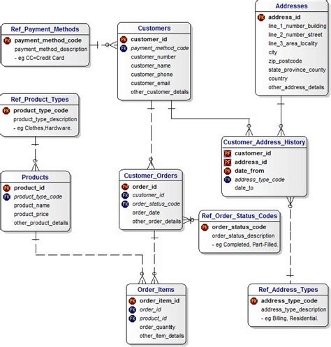 Image result for Database Development
