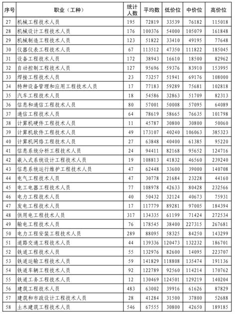 教师工资标准表2019_河北人事考试网