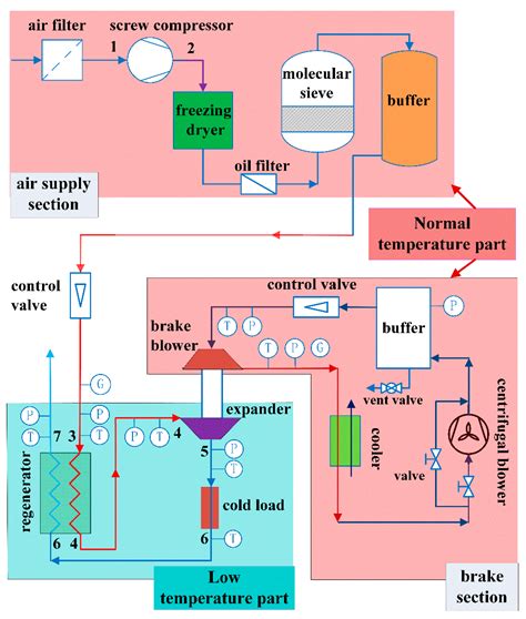 Simulation and Evaluation on the Dynamic Performance of a Cryogenic ...