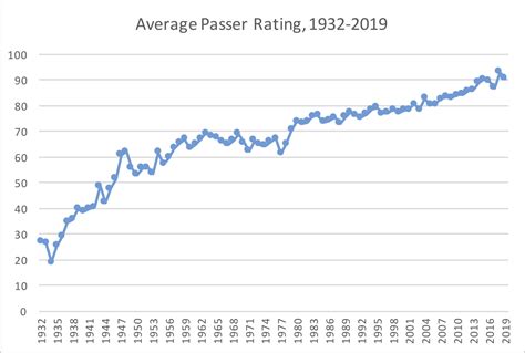 Adjusting Passer Rating for Era: Updated 2019 Career Ratings