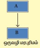 Single Inheritance Program in C++ 的图像结果