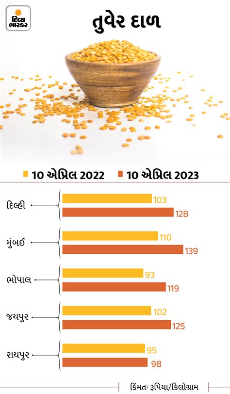 Gas Cylinder Price Hike & Flour Cost Increase: Inflation In India ...