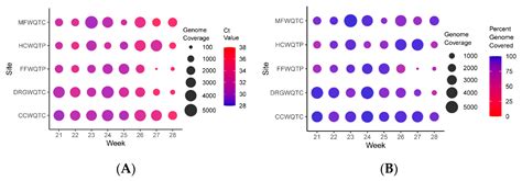 The Rapid Assessment of Aggregated Wastewater Samples for Genomic ...