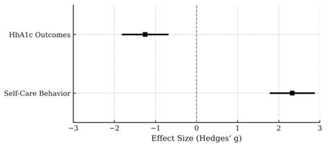 Effectiveness of a Community-Based Health Care Program on Glycemic ...