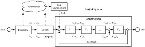 A Production Model for Construction: A Theoretical Framework