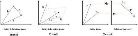 Learned Semantic Index Structure Using Knowledge Graph Embedding and ...