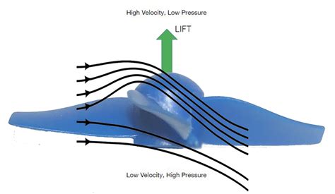 Image result for How Propellers Work