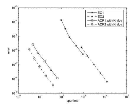 Image result for Finite Difference Numerical Methods