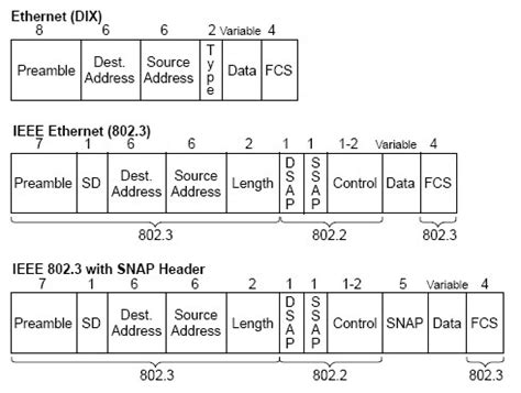 Image result for Ethernet Frame Format