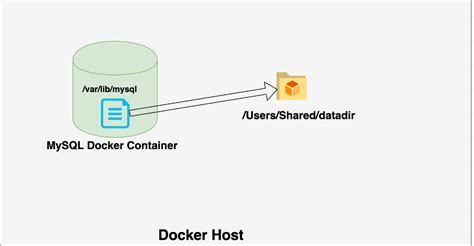 Image result for Docker MySQL Volume Mount
