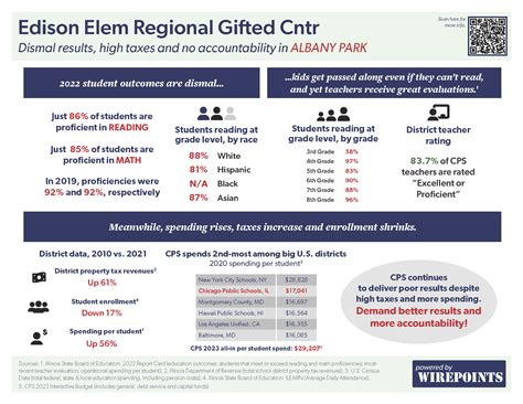 Edison Elem Regional Gifted Cntr | Wirepoints
