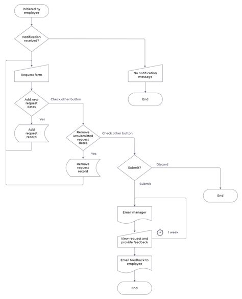 Image result for Leave Request Process Flow