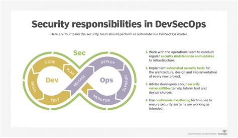 What Is Dev SecOps 的图像结果