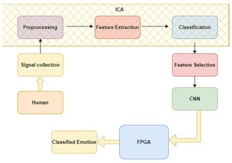 An Efficient EEG Signal Analysis for Emotion Recognition Using FPGA