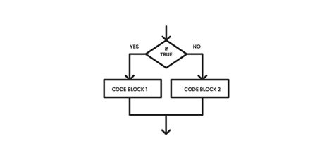 Control Statements in JavaScript 的图像结果