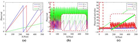 An Improved Synthesis Phase Unwrapping Method Based on Three-Frequency ...