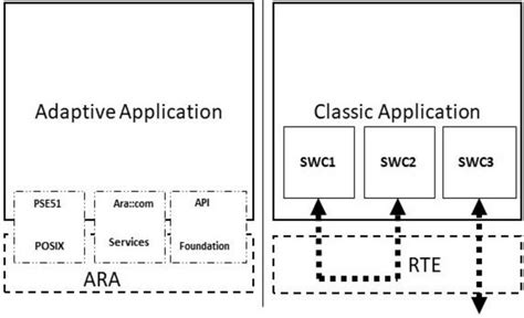 Image result for Example for Runnable in Classic AUTOSAR