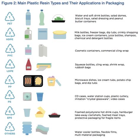 Image result for Types of Recyclable Plastic