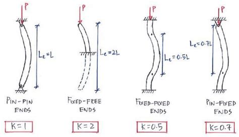 Image result for Buckling Example