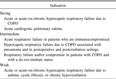 Noninvasive Ventilatory Support for Acute Hypercapnic Respiratory Failure | Respiratory Care
