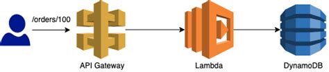 Beginning Serverless Journey