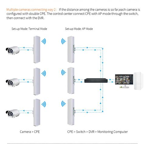 Comfast 300Mbps Outdoor CPE 2.4G wifi AccessPoint Wireless Bridge– UNIQKART