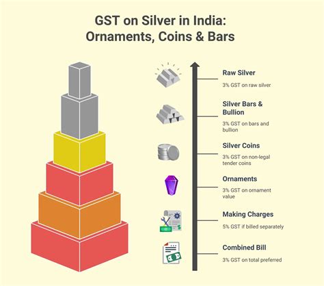 New GST On Silver 2026 | Latest Rate, Price & Impact Guide