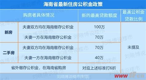海南提高住房公积金个人贷款额度 夫妻最高可贷100万 - 连云港房产网 - 易房