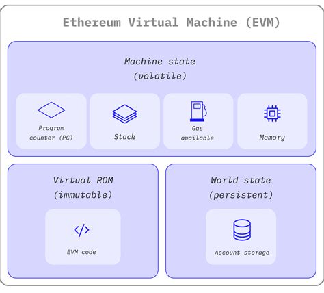 Image result for EVM Ethereum Virtual Machine