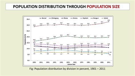 Population of Bangladesh | PPTX