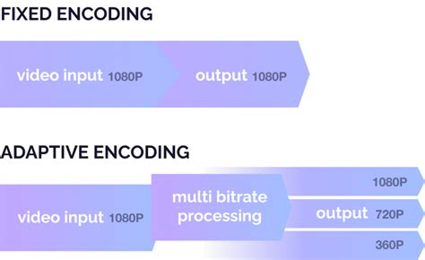 Encoding Bitrate 的图像结果